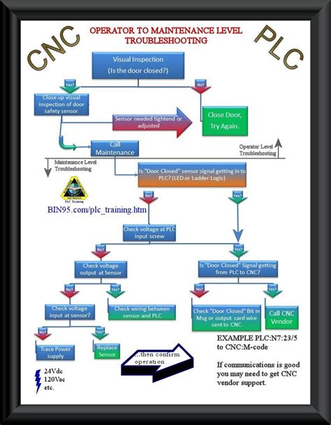 cnc machine maintenance manual pdf|cnc machine troubleshooting.